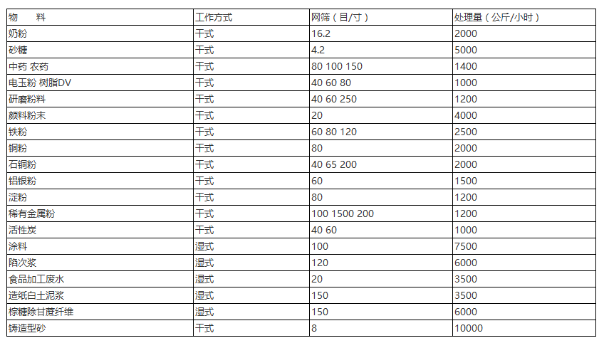 三次元振動篩針對：奶粉，砂糖，中藥，農(nóng)藥，研磨粉末，顏料粉末，鐵粉，銅粉，石銅粉，鋁銀粉等具體目數(shù)的篩分產(chǎn)量表展示圖。